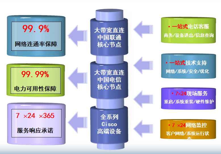 南海机房网络